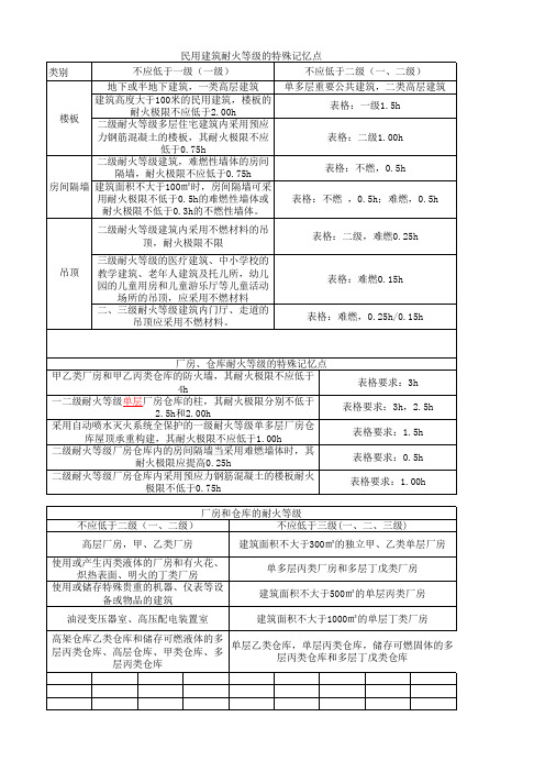 耐火等级的特殊记忆点