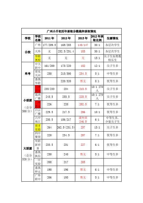 广州小升初历年录取分数线和录取情况