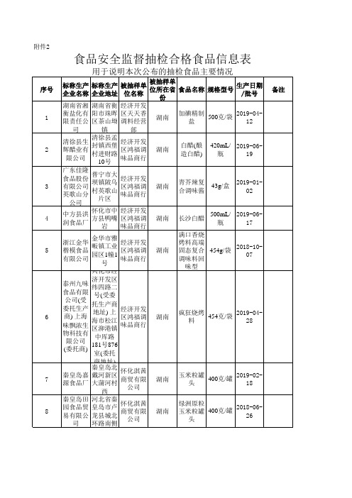 食品安全监督抽检249批次合格食品信息表