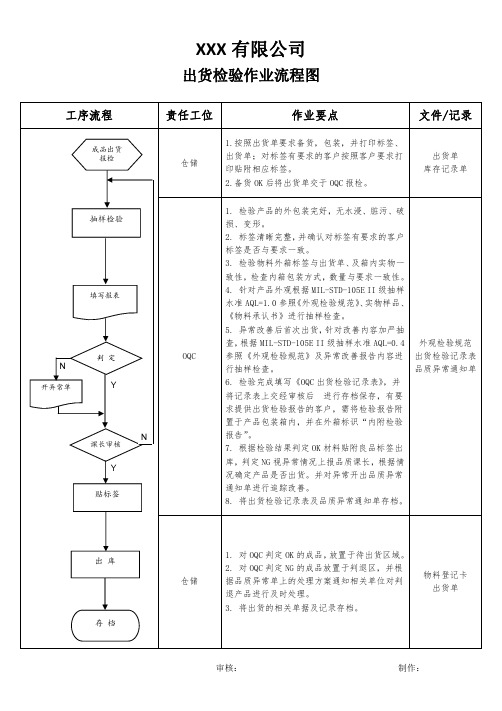 出货检验作业流程