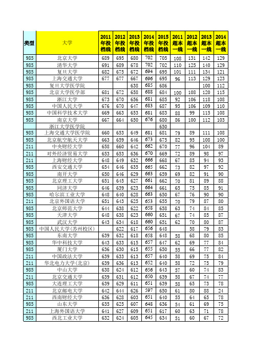 2011-2015河北省本科一批投档线