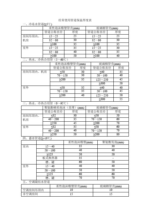 常用管道保温厚度表
