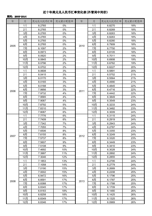 近十年人民币兑美元汇率变化表 