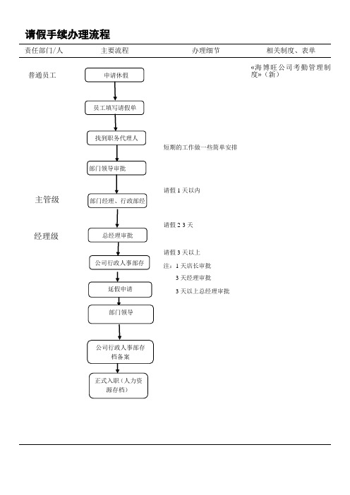 员工请假流程图