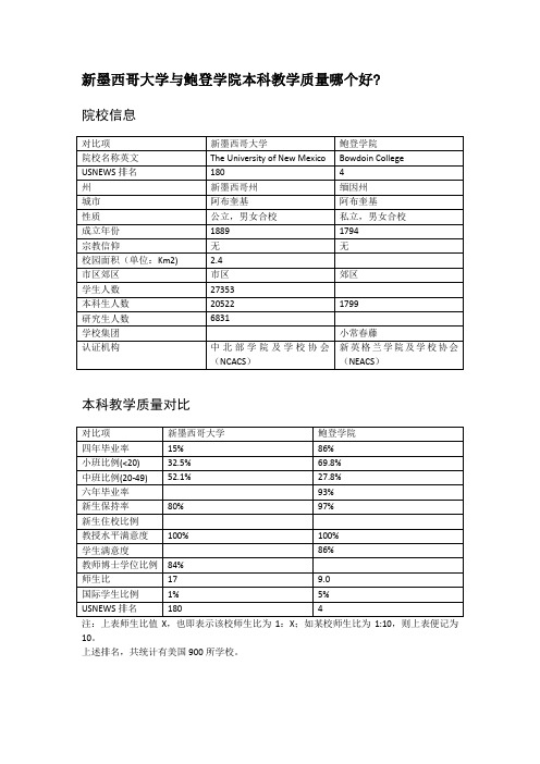 新墨西哥大学与鲍登学院本科教学质量对比