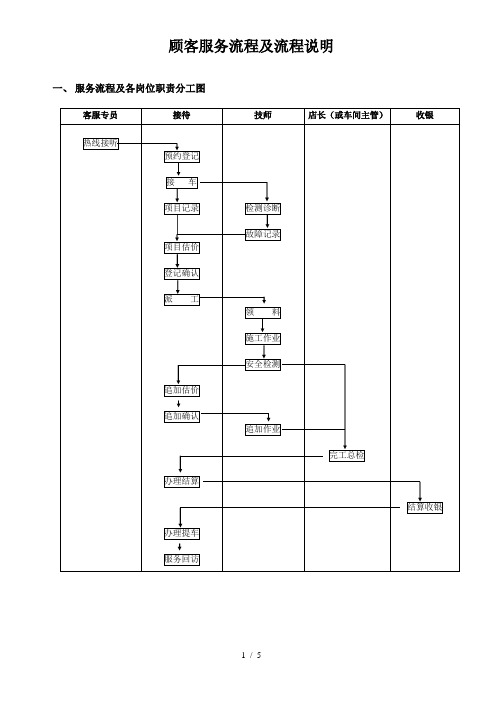 汽车美容快修店及4S店服务流程及工作说明