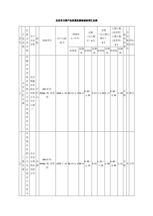 北京市白酒产品质量监督抽查结果汇总表
