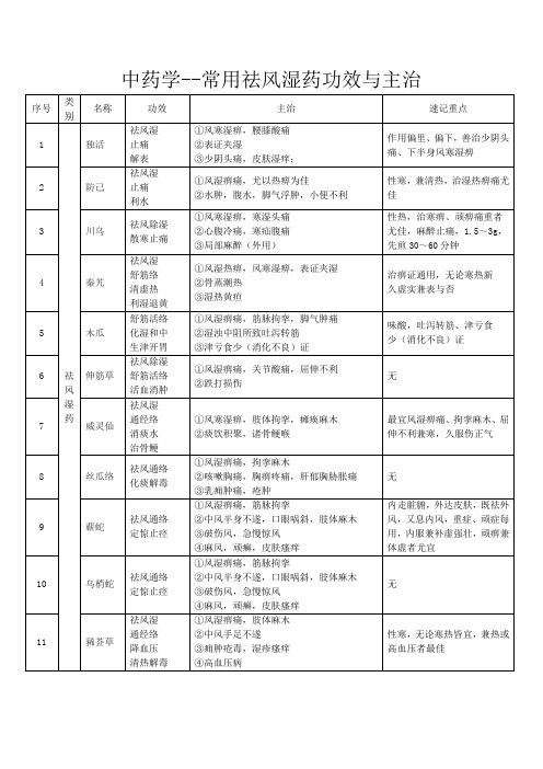 中药学--常用祛风湿药功效与主治