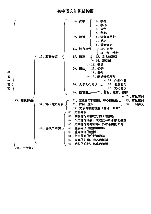 初中课程知识结构图