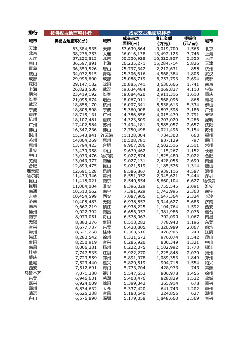 2010年全国城市土地成交排行