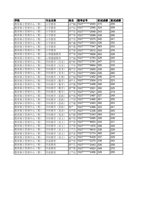 2019年上海师范大学教育硕士管理中心(筹)拟录取硕士研究生名单公示