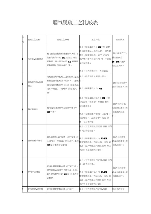 10种烟气脱硫工艺比较表