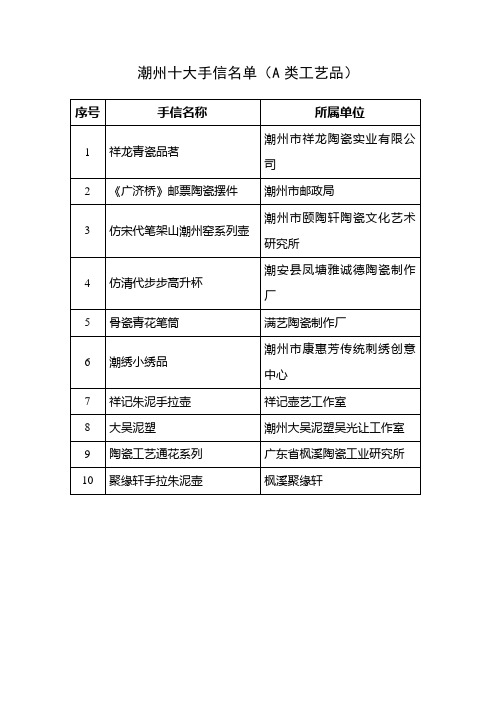 潮州十大手信网络投票结果(A类工艺品)