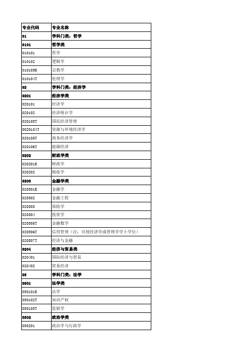普通高等学校本科专业目录(2015年版)