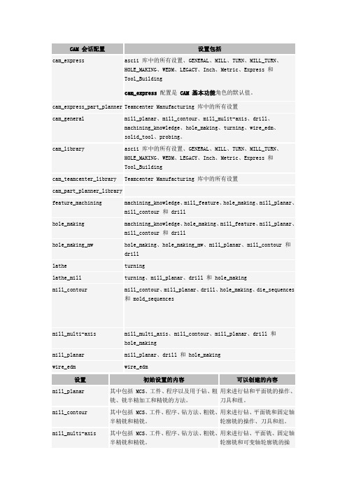 CAM 会话配置