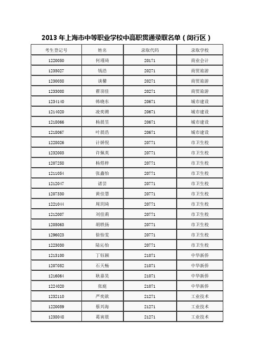 2013年上海市中等职业学校中高职贯通录取名单(闵行区)