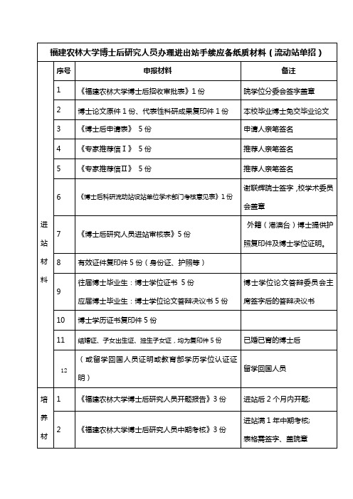 福建农林大学博士后研究人员办理进出站手续应备纸质材料