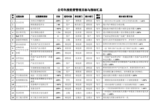 公司年度经营管理目标与指标汇总