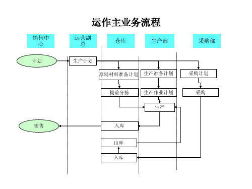 关于流程管理知识大全(PPT 174个)175