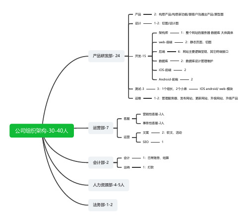 互联网公司组织架构-30-40人(思维导图)