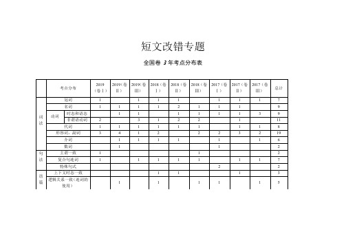 2020短文改错专题讲解