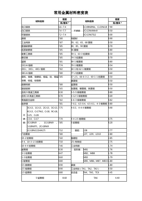 常用金属材料合金材料密度密度表