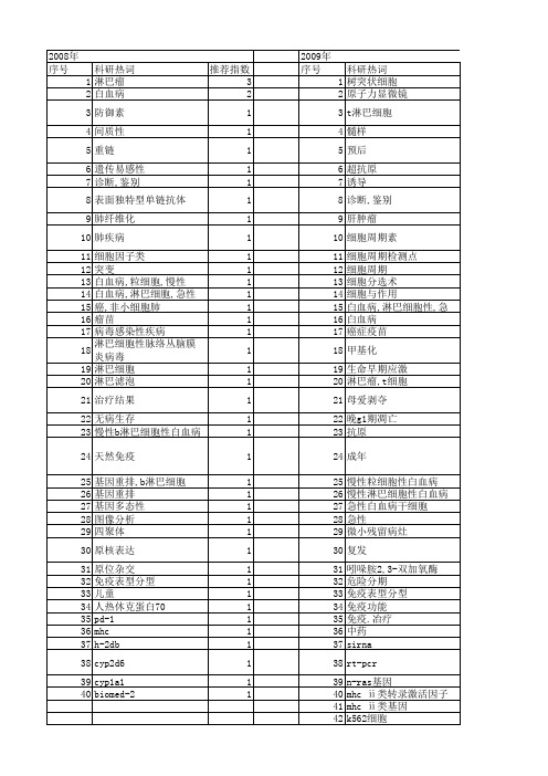 【国家自然科学基金】_淋巴细胞性_基金支持热词逐年推荐_【万方软件创新助手】_20140802