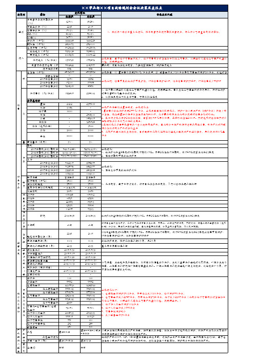 地产运营岗工作经验分享-9运营会议管理流程(8)会议评审及决策点-项目分析表集团修改