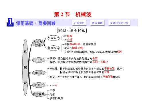 高三物理一轮复习课件：第12章 第2节 机械波