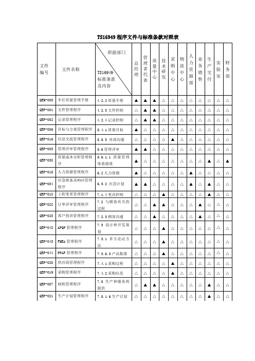 TS16949程序文件与标准条款对照表