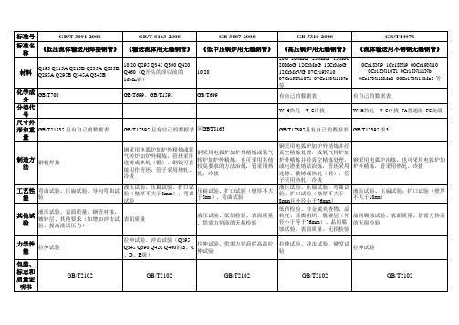 国标钢管3091 8163 3087 5310对比表
