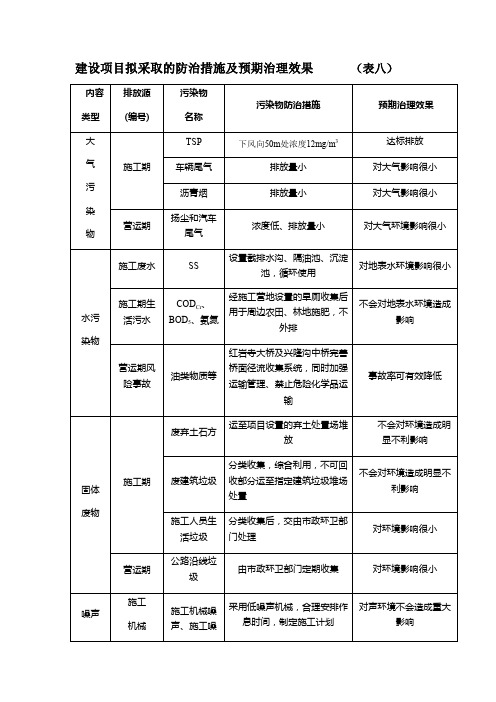 建设项目拟采取的防治措施及预期治理效果