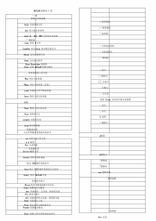 (完整版)matlab各种函数大全