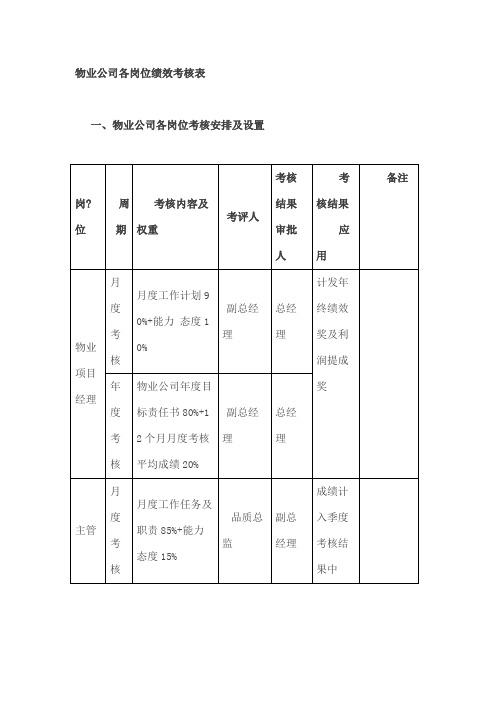 物业公司各岗位绩效考核表