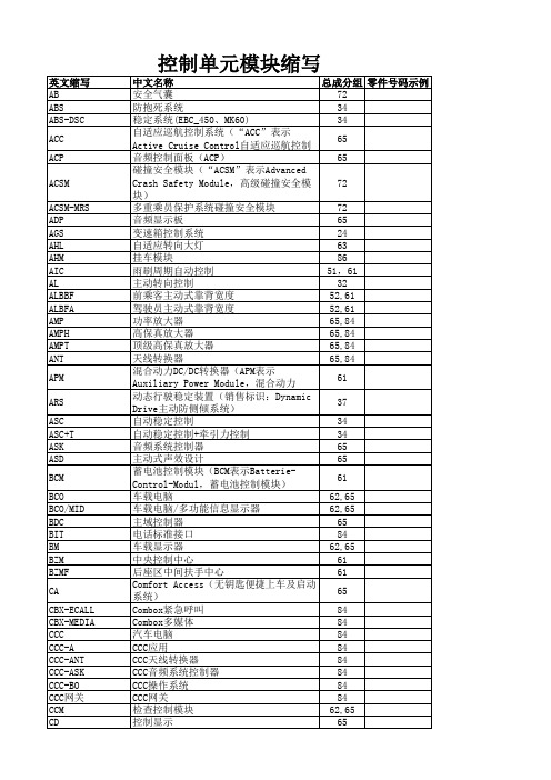 BMW模块及控制单元缩写(宝马4S店配件工作者必备)
