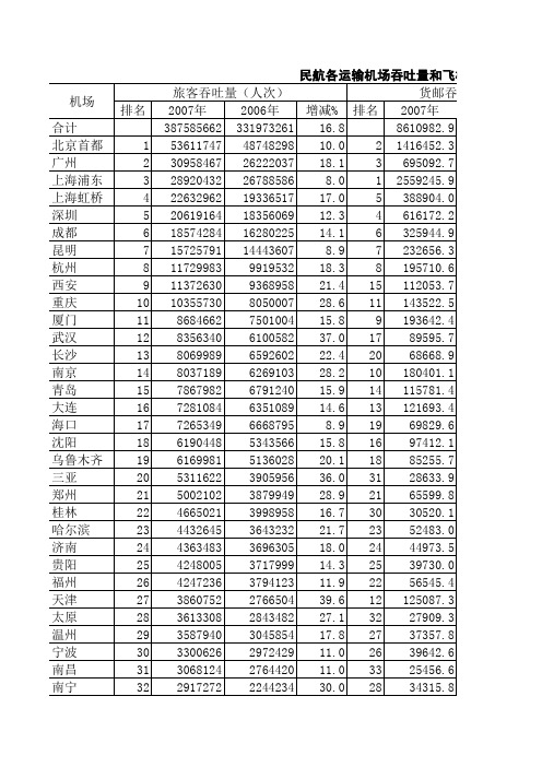 中国2007民航各机场吞吐量和飞机起降架次统计