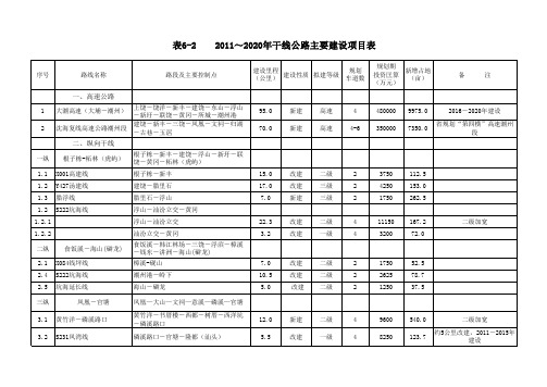 潮州市干线公路网规划建设项目表