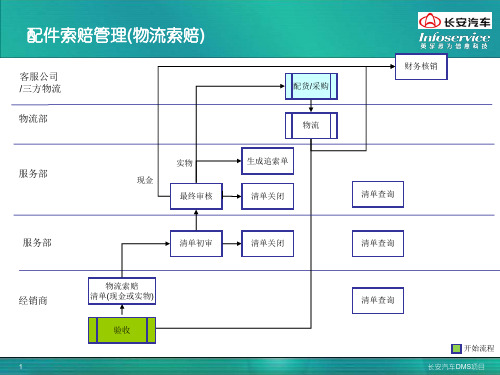 长安汽车国际公司DMS系统售后服务业务流程V3.02 到货索赔