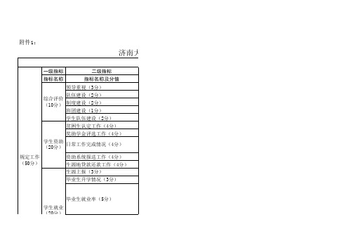 副本附件1：济南大学泉城学院二级学院学生工作考核指标