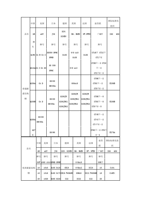 国内外钢材牌号对照表