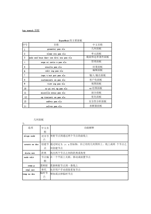完整版hypermesh常用面板及快捷键