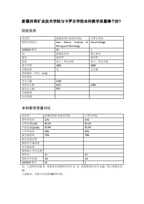 新墨西哥矿业技术学院与卡罗尔学院本科教学质量对比