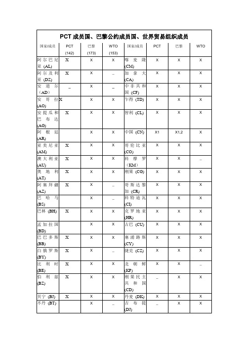PCT、巴黎公约成员国
