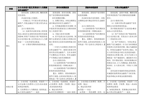 金融资产的会计核算