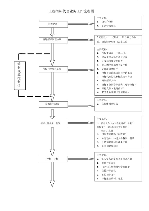招标代理业务工作流程图.docx