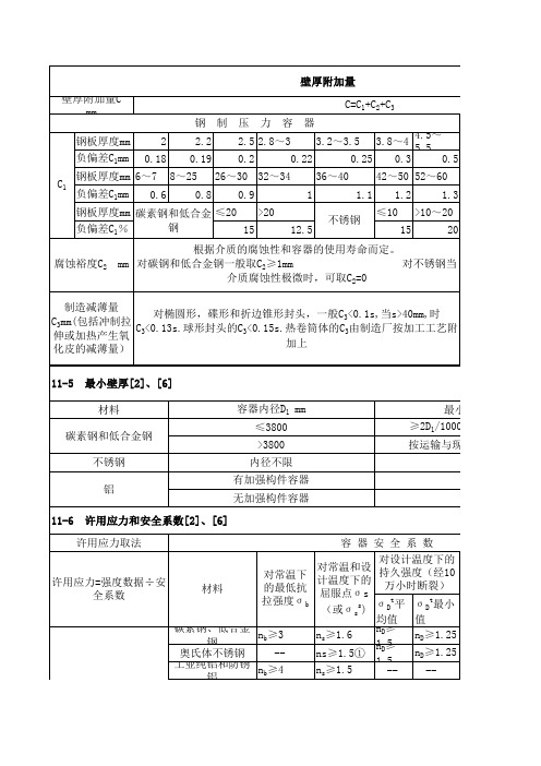 壁厚附加量安全系数许用应力