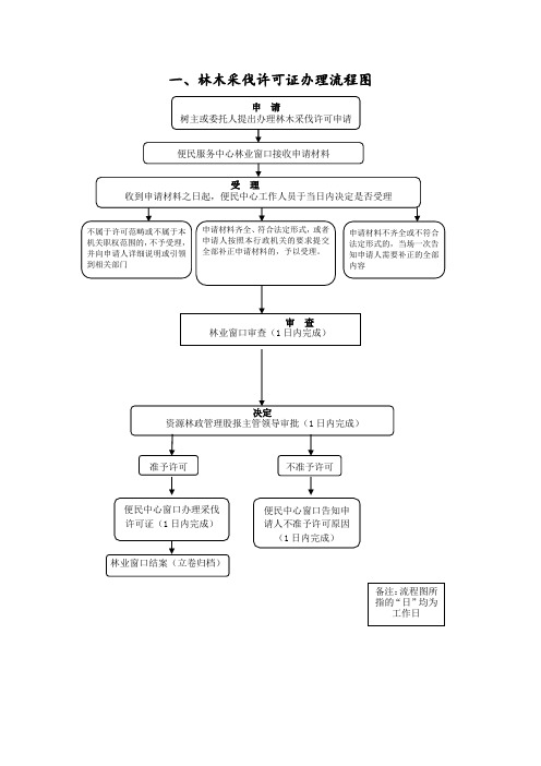 一、林木采伐许可证办理流程图