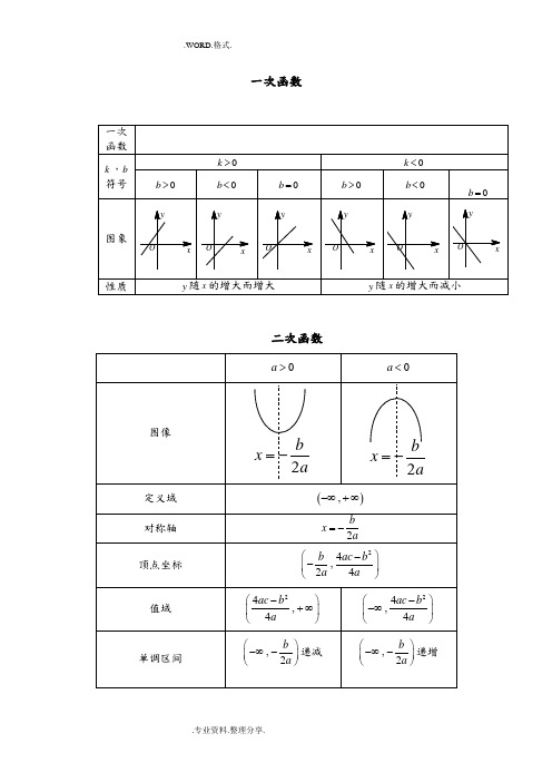 高中各种函数图像画法和函数性质89960