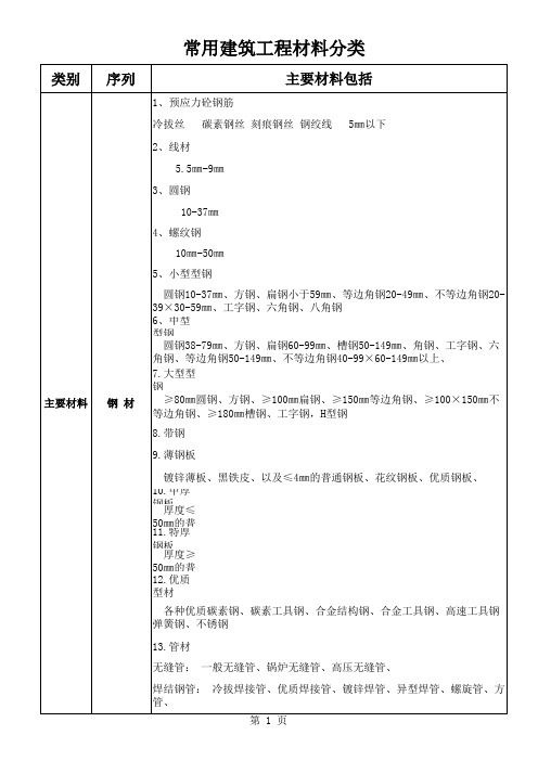 建筑工程材料分类