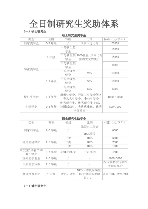 浙江农林大学-全日制研究生奖助体系